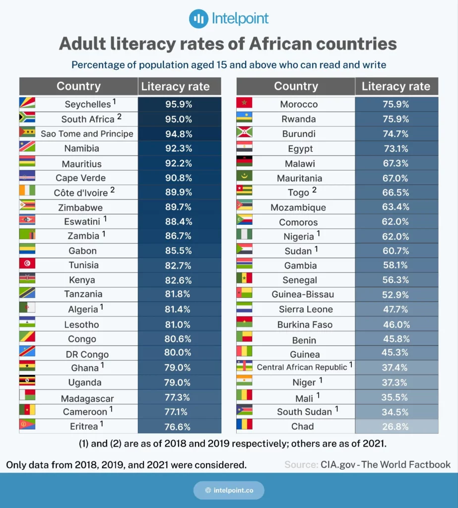 Africa Literacy Map